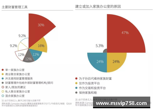 澳门威尼斯人官方网站2023年家族办公室研究报告：财富传承与投资的全新视角 - 副本 (2)